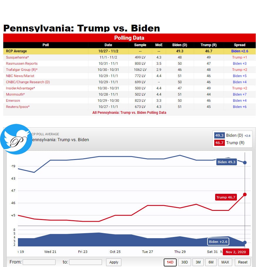 بایدن: احساس پیروزی دارم/ هشدار ترامپ در مورد خشونت‌های خیابانی /آمار نهایی آرای «پیش از موعد» انتخابات آمریکا: ۹۸ میلیون رای