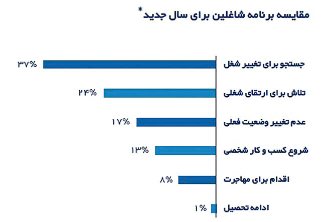 یک‌سوم شاغلان کشور در پی تغییر شغل