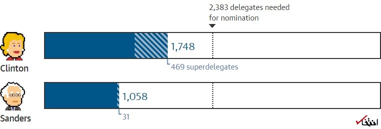 برنی سندرز با هیلاری کلینتون / سندرز: ما در راه کاخ سفید هستیم