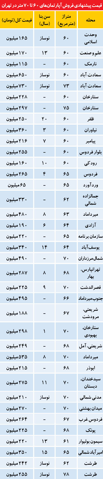 آپارتمان‌های پرتقاضا در بازار مسکن