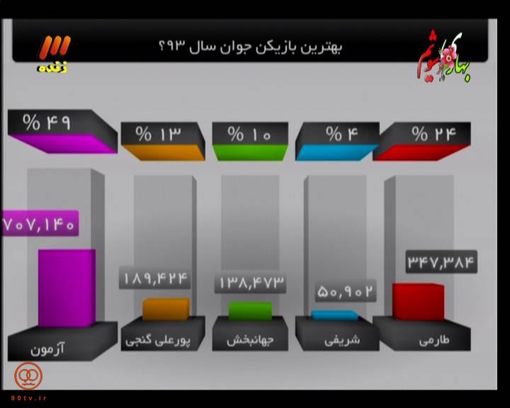 سردار آزمون بهترین بازیکن سال 93 ایران از نگاه مردم شد/عکس