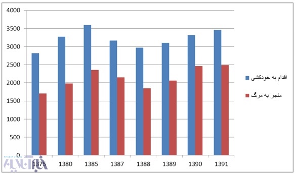 مردان بیشتر خودکشی می کنند یا زنان؟ + نمودار