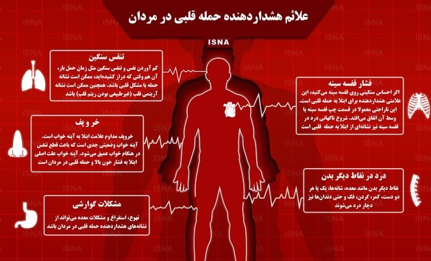 Ø¹Ù„Ø§Ø¦Ù… Ù‡Ø´Ø¯Ø§Ø±Ø¯Ù‡Ù†Ø¯Ù‡ Ø­Ù…Ù„Ù‡ Ù‚Ù„Ø¨ÛŒ Ø¯Ø± Ù…Ø±Ø¯Ø§Ù† Ú©Ø¯Ø§Ù…Ù†Ø¯ØŸ+ Ø§ÛŒÙ†ÙÙˆÚ¯Ø±Ø§ÙÛŒ