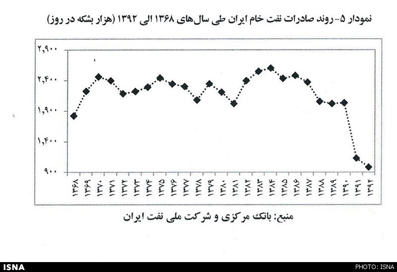 صادرات نفت در سراشیبی سقوط/سال 92، نفت با سر زمین خورد