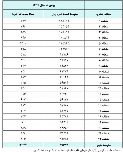خانه در ماه بهمن چقدر گران شد؟ + جدول