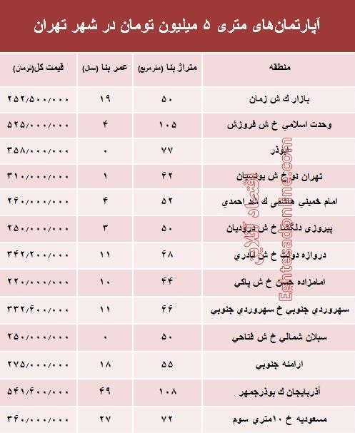 پنج