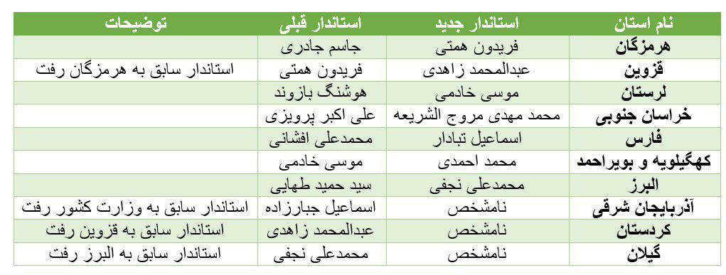 تغییر قطعی ۱۰ استاندار در دولت دوم روحانی +جدول