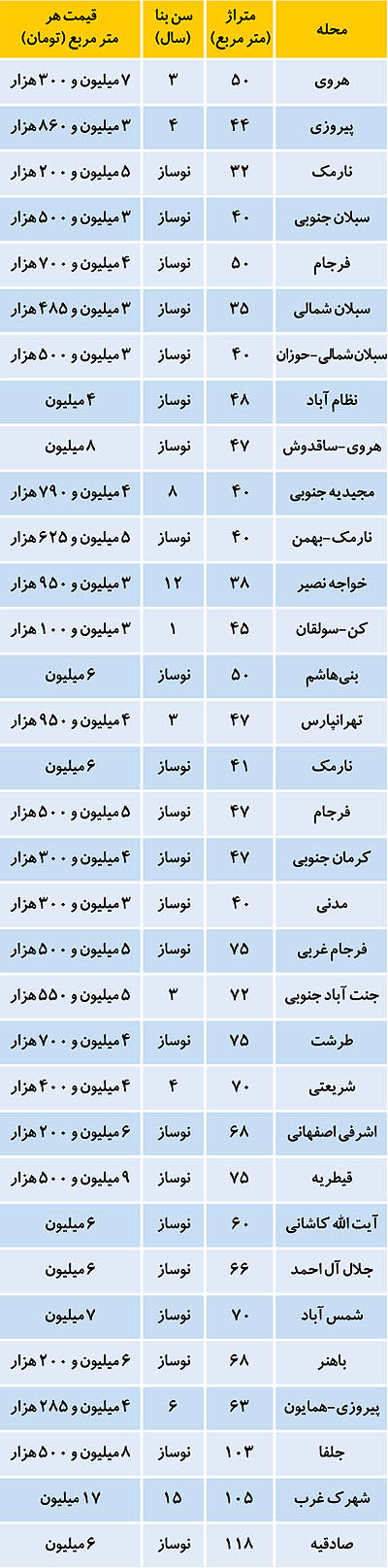 آپارتمان‌های گران قیمت تهران/ جدول