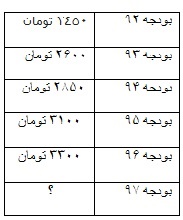نرخ ارز در بودجه سال آینده چقدر خواهد بود؟