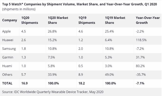 هوآوی در جایگاه دوم پرفروش‌‌های ساعت هوشمند؛ رشد 118 درصدی در مقایسه با سال گذشته