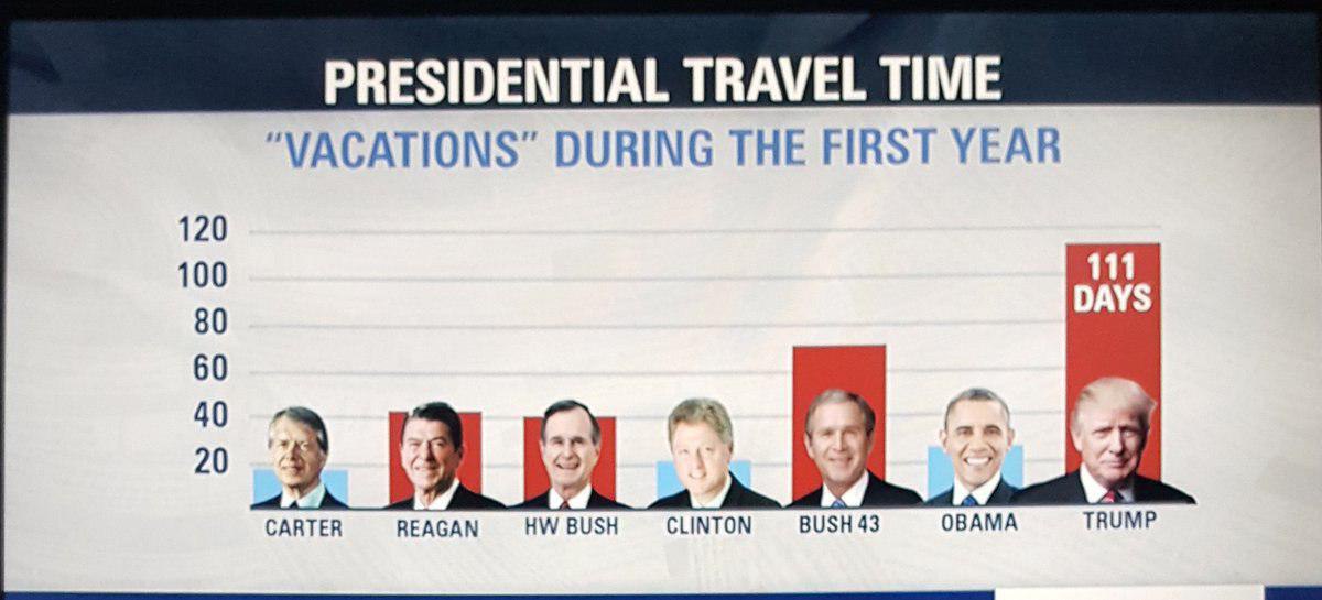 ترامپ تنبل ترین رئیس جمهور آمریکا /تعطیلات 111 روزه ترامپ در سال اول سکونت در کاخ سفید