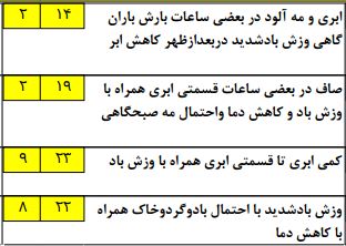 ادامه فعالیت سامانه بارشی تا پایان هفته+جدول