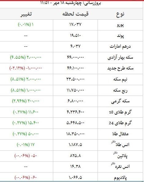 قیمت سکه صعود کرد/ طلا گران شد + جدول