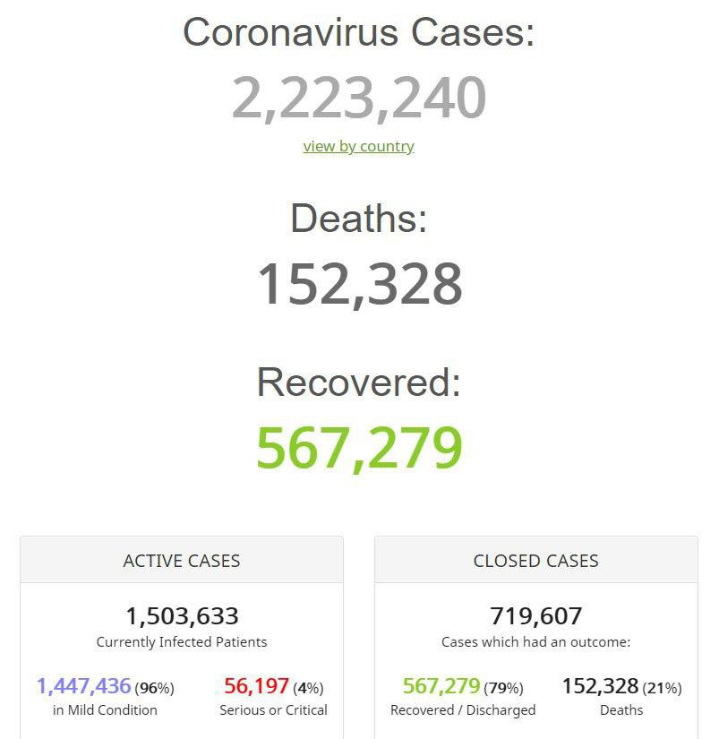 کرونایی‌های جهان 2 میلیون و 223 هزار و 240 تن شدند + عکس