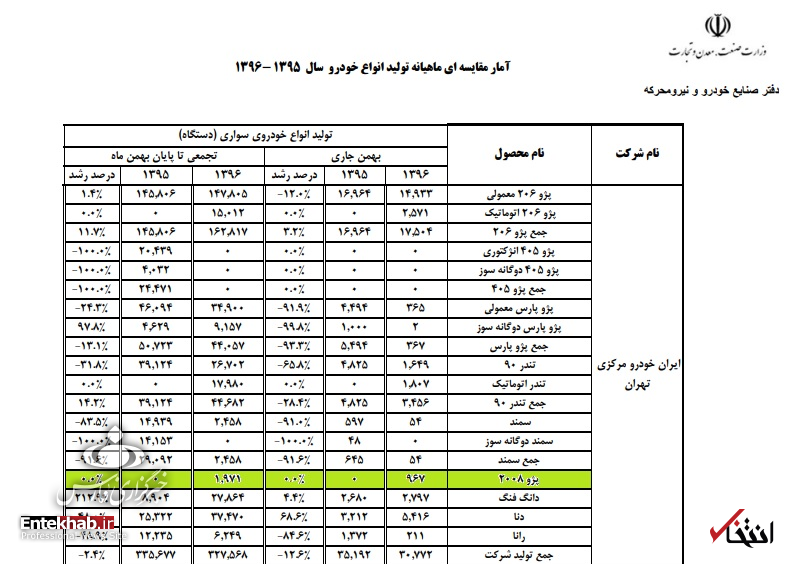 پژو 2008 بالاخره به تولید رسید