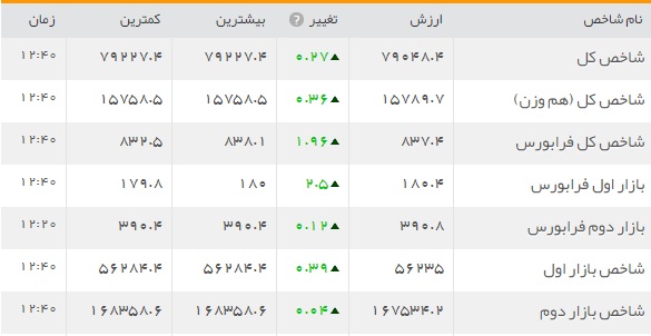 چه بر سر بازار بورس آمد+ جدول
