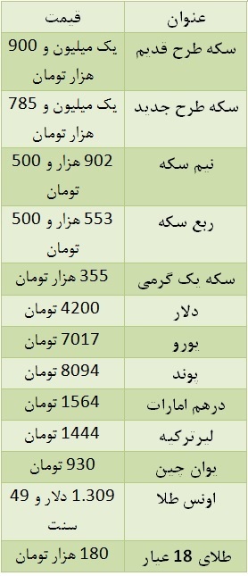قیمت سکه به یک میلیون و ۹۰۰ هزار تومان رسید