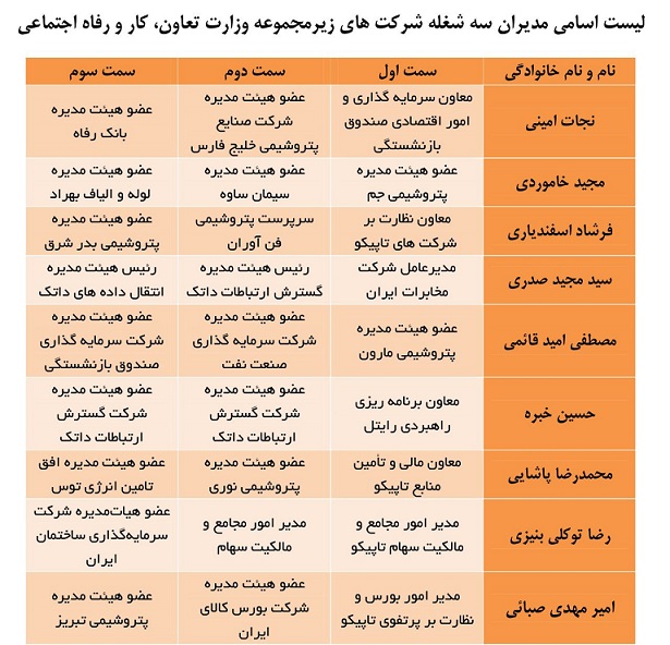 افشای اسامی مدیران چند شغله شرکت‌های زیر مجموعه وزارت کار +لیست کامل