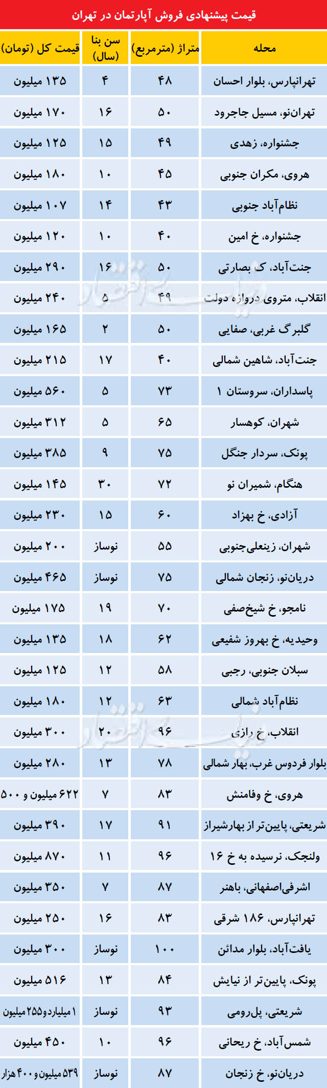 آرایش «تقاضا» در بازار مسکن تغییر کرد
