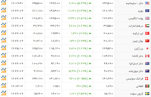 آخرین وضعیت بازار ارز/ قیمت‌ها لحظه به لحظه رکورد می‌زند