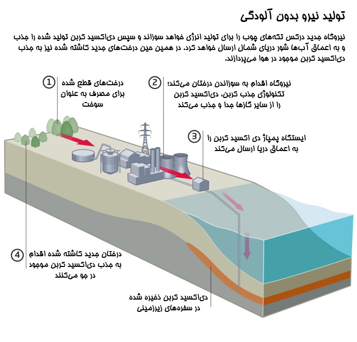 انگلستان در حال ساخت اولین نیروگاه با تولید منفی آلودگی است