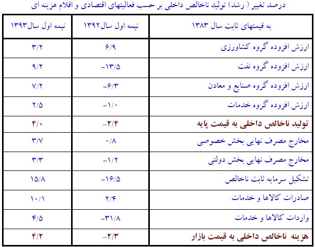 گزارش بانک مرکزی از تحولات اقتصادی/ رشد اقتصادی 4 درصد شد