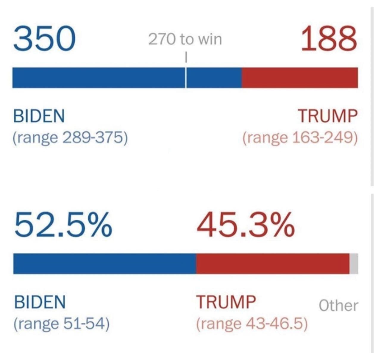 بایدن: احساس پیروزی دارم/ هشدار ترامپ در مورد خشونت‌های خیابانی /آمار نهایی آرای «پیش از موعد» انتخابات آمریکا: ۹۸ میلیون رای/ اگر این نظرسنجی درست باشد، کار ترامپ تمام است