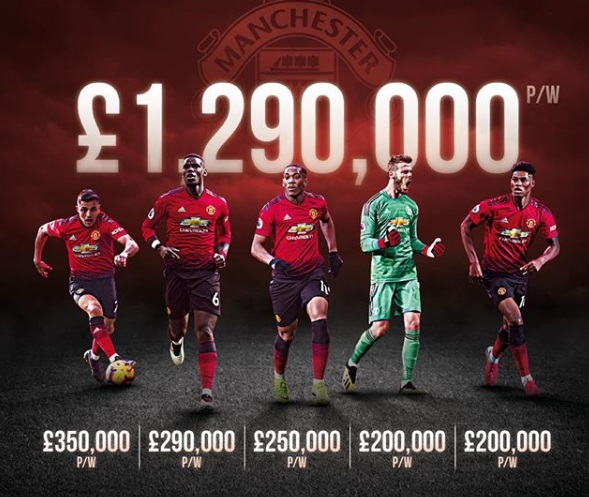 دستمزد هنگفت و سرسام آور 5 بازیکن منچستر یونایتد+عکس