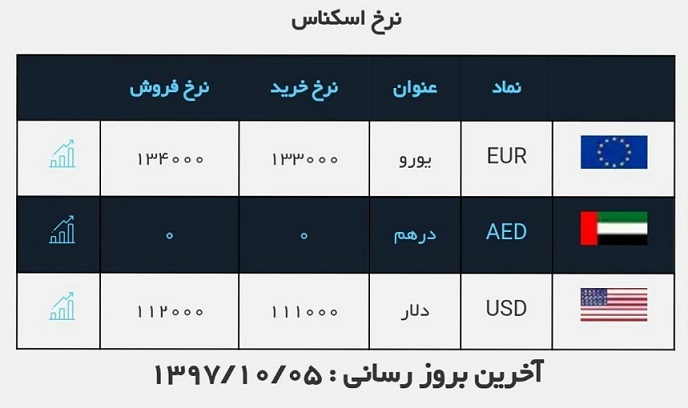 رفت و برگشت قیمت ها در بازار طلا و ارز + جدول