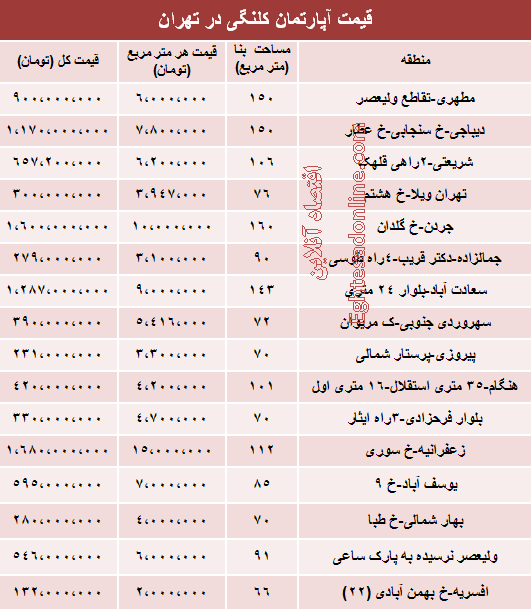 آخرین قیمت واحدهای کلنگی (جدول)
