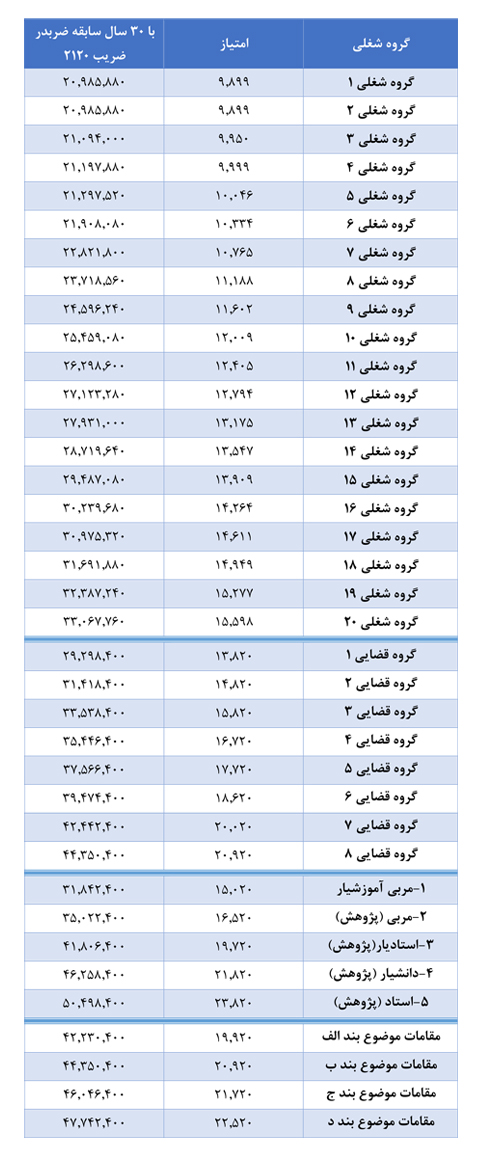 افزایش حقوق بازنشستگان کشوری چگونه محاسبه می‌شود؟