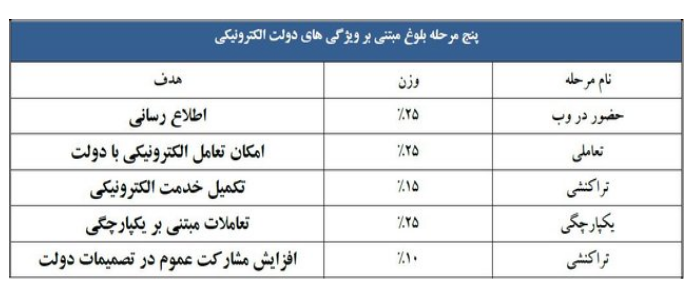Ø¯ÙˆÙ„Øª Ø§Ù„Ú©ØªØ±ÙˆÙ†ÛŒÚ©ÛŒ Ø§ÛŒØ±Ø§Ù† Ú†Ø·ÙˆØ± Ù¾ÛŒØ´Ø±ÙØª Ú©Ø±Ø¯ØŸ