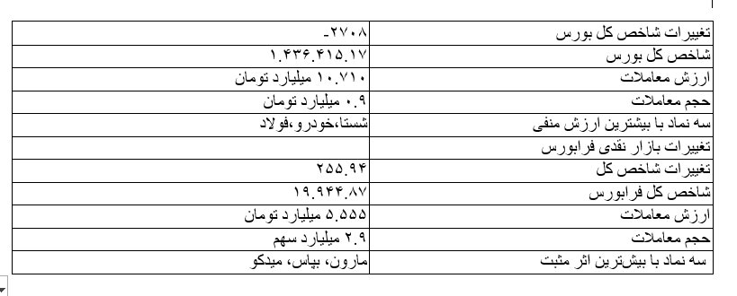 بازار سهام چرخید/ شاخص بورس به کدام سمت می‌رود؟