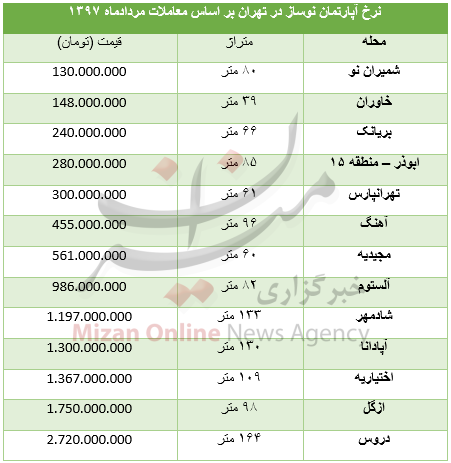 Ø¢ØªØ´ Ø¨Ø§Ø²Ø§Ø± Ù…Ø³Ú©Ù† Ø±Ø§ Ú†Ù‡ Ú©Ø³ÛŒ Ø´Ø¹Ù„Ù‡ ÙˆØ± Ù…ÛŒâ€ŒÚ©Ù†Ø¯/ Ø³Ú©ÙˆØª Ùˆ Ø§Ù†ÙØ¹Ø§Ù„ Ù…Ø³Ø¦ÙˆÙ„ÛŒÙ† Ø¯Ø± Ø¨Ø±Ø§Ø¨Ø± Ø±Ø´Ø¯ Ù†Ø¬ÙˆÙ…ÛŒ Ù‚ÛŒÙ…Øªâ€ŒÙ‡Ø§