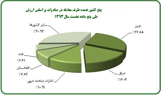 عمده صادرات ایران به کدام کشور ها بود؟/ نمودار صادرات ایران به سایر کشور ها در 5 ماه نخست سال جاری