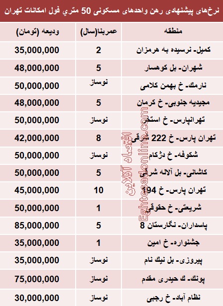 قیمت رهن آپارتمان‌های کوچک تهران