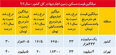 قیمت زمین و مسکن در سراسر ایران