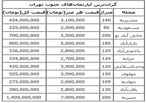 گران‌ترین خانه‌های جنوب تهران +جدول