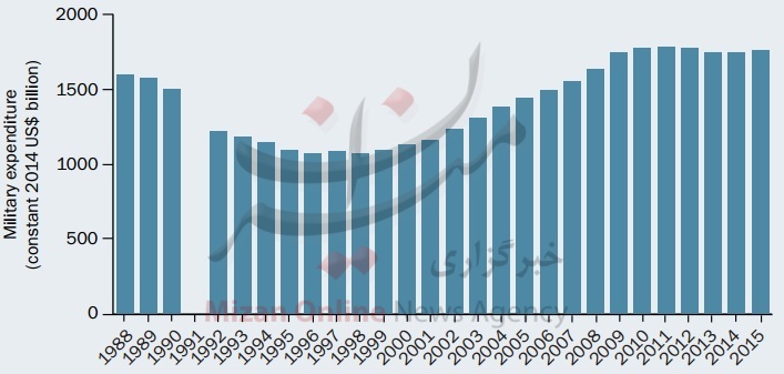 بررسی بودجه نظامی بزرگترین ارتش‌های جهان / آمریکا، چین و عربستان در صدر هستند