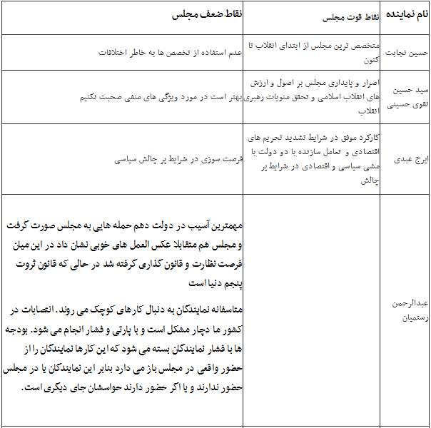 نقاط قوت و ضعف مجلس نهم به روایت نمایندگان+جدول