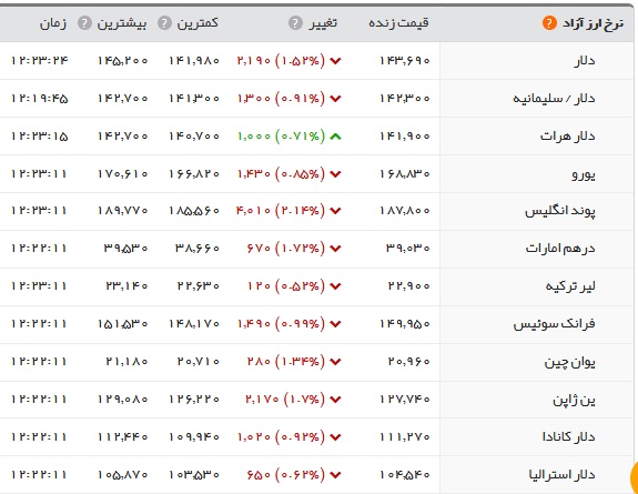 جدول قیمت ارز روز 31شهریور