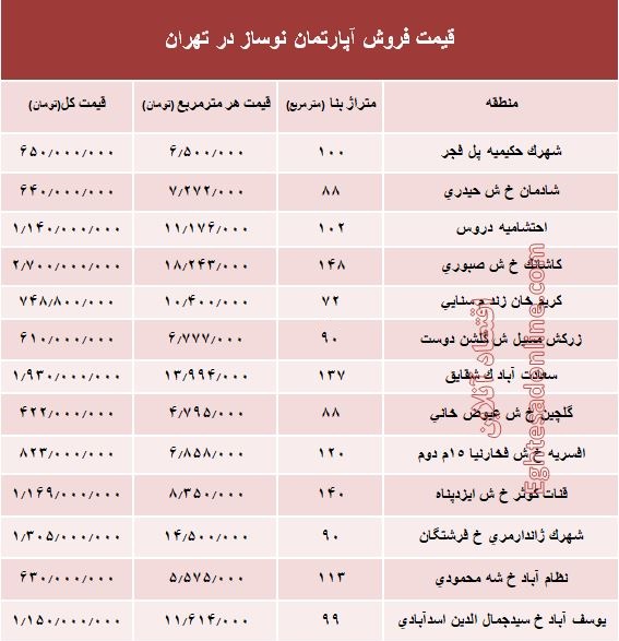 مظنه آپارتمان نوساز در تهران؟ +جدول