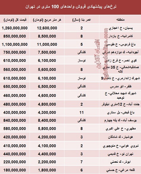 جدول:قیمت آپارتمان‌های 100 متری در تهران