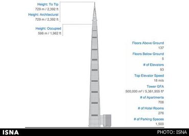 کار ساخت مرکز سوژو ژونگنان با 138 طبقه و 729 متر ارتفاع به تازگی در سوژوی چین آغاز شده است که به معنای آن است که هنوز زمان زیادی در پیش دارد تا کامل شود اما اگر این پروژه 4.5 میلیارد دلاری طبق برنامه در سال 2020 کامل شود، بلندترین ساختمان در چین و سومین ساختمان بلند جهان خواهد بود. این ساختمان اداری و مسکونی کنار برج 69 طبقه ای 
